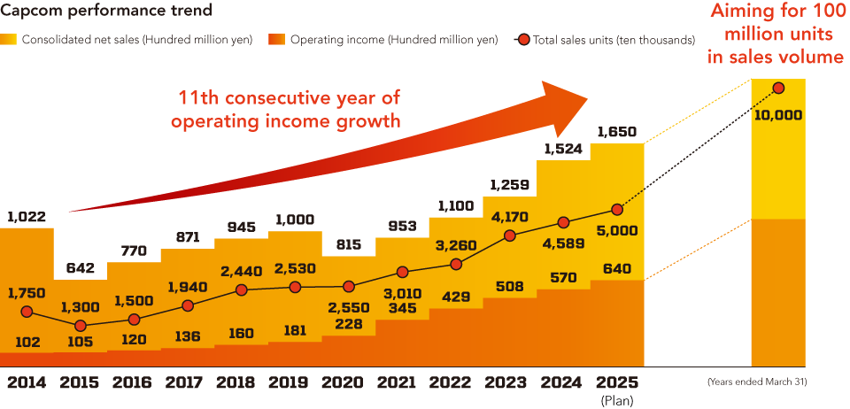 Capcom performance trend